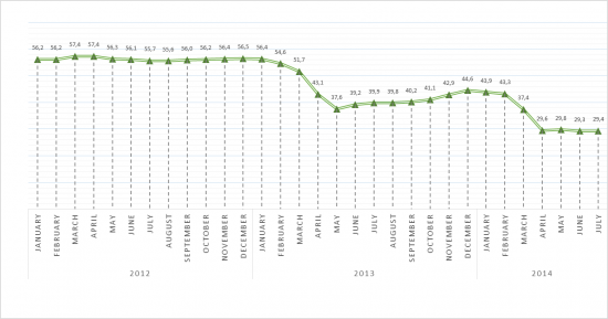 Evolution of Green Certificates price